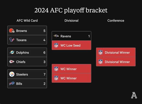 wild card seeds|nfl wild card round format.